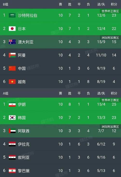 亚洲区12强赛最终排名