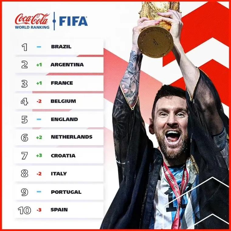 fifa世界排名最新榜
